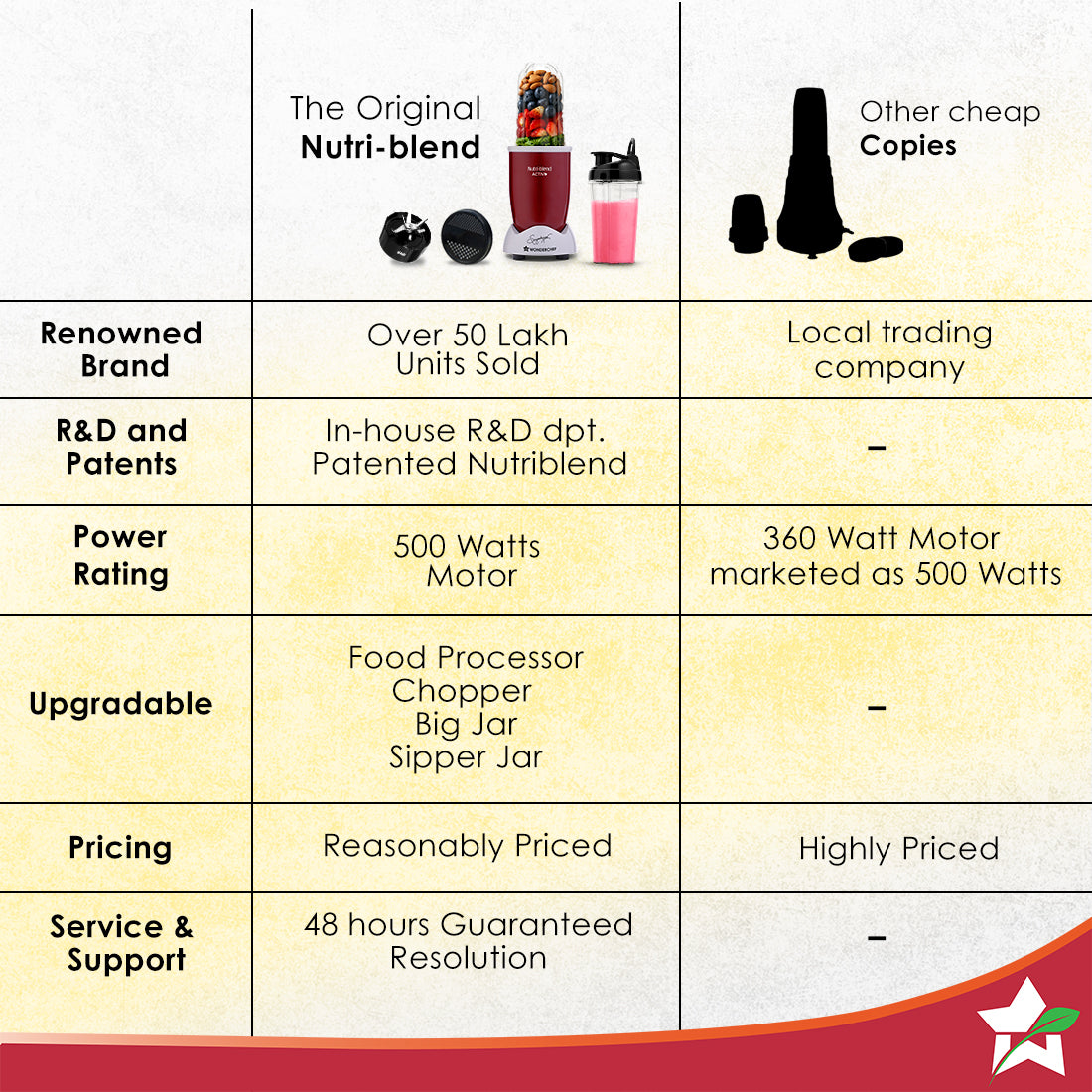 Nutri-blend Activ Mixer Grinder Blender, Smoothie Maker, 500W 22000 RPM 100% Full Copper Motor, 2 Unbreakable BPA Free Jars, SS Blades, 2 Year Warranty, Recipe book by Chef Sanjeev Kapoor, Red - Image 5